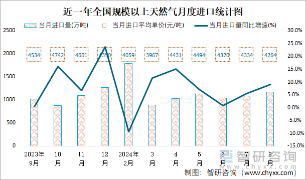 近一年全國規(guī)模以上天然氣月度進(jìn)口統(tǒng)計(jì)圖