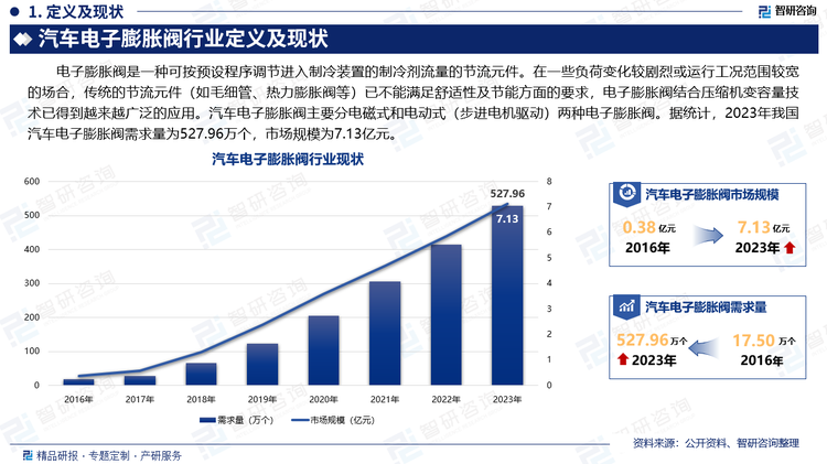 电子膨胀阀是一种可按预设程序调节进入制冷装置的制冷剂流量的节流元件。在一些负荷变化较剧烈或运行工况范围较宽的场合，传统的节流元件（如毛细管、热力膨胀阀等）已不能满足舒适性及节能方面的要求，电子膨胀阀结合压缩机变容量技术已得到越来越广泛的应用。汽车电子膨胀阀主要分电磁式和电动式（步进电机驱动）两种电子膨胀阀。据统计，2023年我国汽车电子膨胀阀需求量为527.96万个，市场规模为7.13亿元。