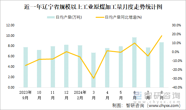 近一年辽宁省规模以上工业原煤加工量月度走势统计图