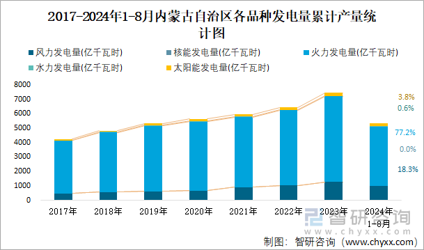 2017-2024年1-8月内蒙古自治区各品种发电量累计产量统计图