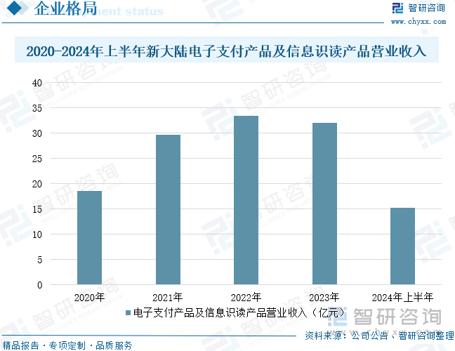 2020-2024年上半年新大陆电子支付产品及信息识读产品营业收入