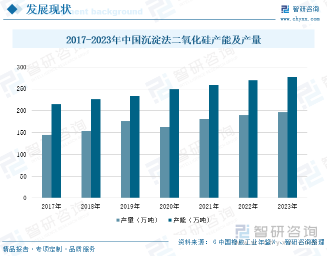 2017-2023年中国沉淀法二氧化硅产能及产量