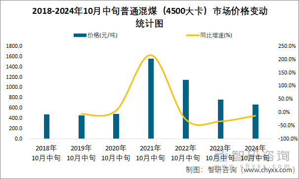 2018-2024年10月中旬普通混煤（4500大卡）市场价格变动统计图