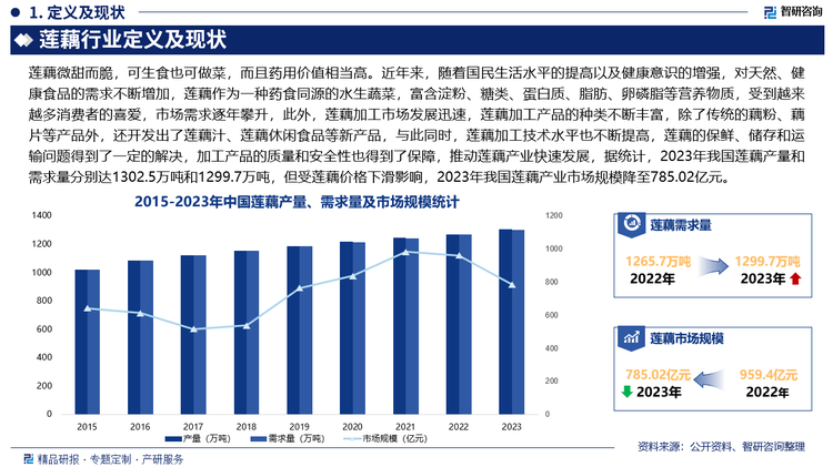 近年来，随着国民生活水平的提高以及健康意识的增强，对天然、健康食品的需求不断增加，莲藕作为一种药食同源的水生蔬菜，富含淀粉、糖类、蛋白质、脂肪、卵磷脂等营养物质，具有清热解暑、健脾开胃、润肺止咳等功效，受到越来越多消费者的喜爱，市场需求逐年攀升，此外，莲藕加工市场发展迅速，莲藕加工产品的种类不断丰富，除了传统的藕粉、藕片等产品外，还开发出了莲藕汁、莲藕休闲食品等新产品，与此同时，莲藕加工技术水平也不断提高，莲藕的保鲜、储存和运输问题得到了一定的解决，加工产品的质量和安全性也得到了保障，推动莲藕产业快速发展，据统计，2023年我国莲藕产量和需求量分别达1302.5万吨和1299.7万吨，但受莲藕价格下滑影响，2023年我国莲藕产业市场规模降至785.02亿元。