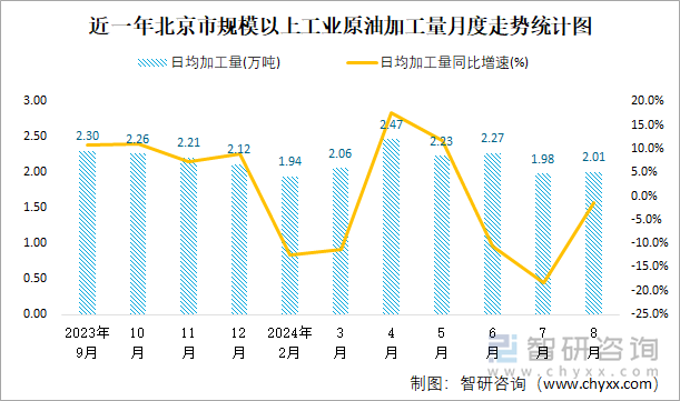 近一年北京市规模以上工业原油加工量月度走势统计图