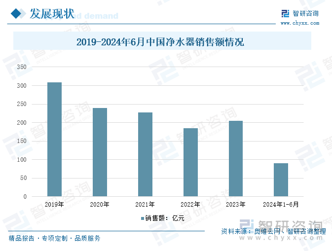 2019-2024年6月中國凈水器銷售額情況