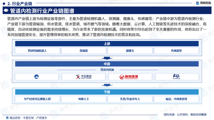 管道內(nèi)產(chǎn)業(yè)鏈上游為檢測設(shè)備零部件，主要為管道檢測機器人、探測器、攝像頭、傳感器等；產(chǎn)業(yè)鏈中游為管道內(nèi)檢測行業(yè)；產(chǎn)業(yè)鏈下游為管道輸油、供水管道、排水管道、城市燃氣等領(lǐng)域。隨著大數(shù)據(jù)、云計算、人工智能等先進技術(shù)的深度融合，高精度、自動化檢測設(shè)備的需求持續(xù)增長，為行業(yè)帶來了新的發(fā)展機遇。同時政策引導(dǎo)也起到了至關(guān)重要的作用，政府出臺了一系列加強管道安全、提升管理效率的相關(guān)政策，推動了管道內(nèi)檢測技術(shù)的普及和應(yīng)用。