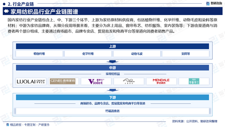 国内家纺行业产业链包含上、中、下游三个环节，上游为家纺原材料供应商，包括植物纤维、化学纤维、动物毛皮和染料等原材料；中游为家纺品牌商，从细分应用场景来看，主要分为床上用品、窗帘布艺、纺织服饰、室内装饰等；下游由渠道商与消费者两个部分组成，主要通过商场超市、品牌专卖店、贸易批发和电商平台等渠道向消费者销售产品。