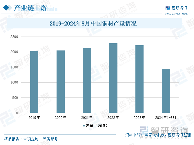 2019-2024年8月中国铜材产量情况