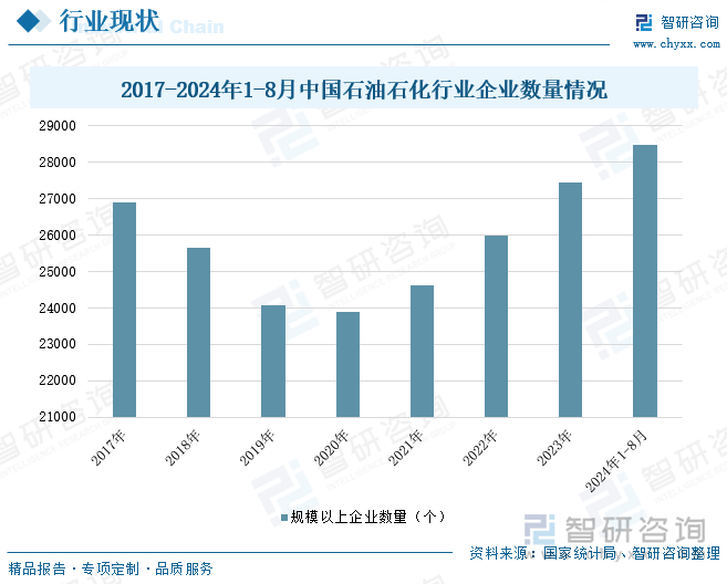 2017-2024年1-8月中国石油石化行业企业数量情况