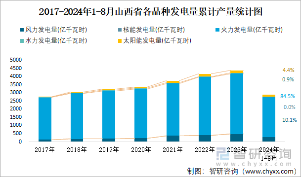 2017-2024年1-8月山西省各品种发电量累计产量统计图