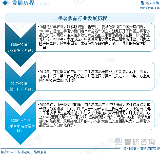 二手奢侈品行业发展历程