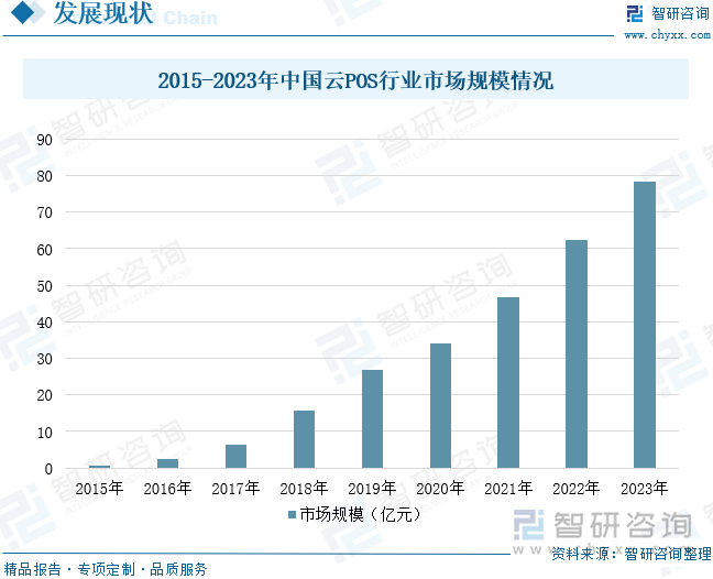 2015-2023年中国云POS行业市场规模情况