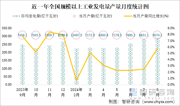 近一年全國規(guī)模以上工業(yè)發(fā)電量產(chǎn)量月度統(tǒng)計(jì)圖