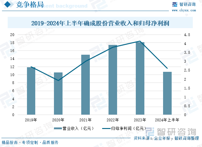 2019-2024年上半年确成股份营业收入和归母净利润