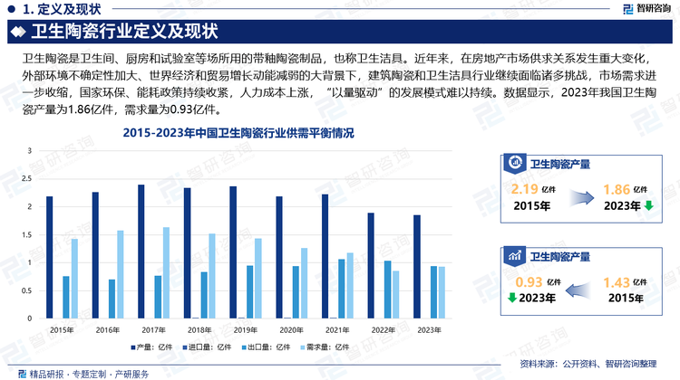 近年来，在房地产市场供求关系发生重大变化，外部环境不确定性加大、世界经济和贸易增长动能减弱的大背景下，建筑陶瓷和卫生洁具行业继续面临诸多挑战，市场需求进一步收缩，国家环保、能耗政策持续收紧，人力成本上涨，“以量驱动”的发展模式难以持续。数据显示，2023年我国卫生陶瓷产量为1.86亿件，需求量为0.93亿件。