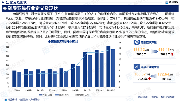 未來幾年，新的生產(chǎn)技術的出現(xiàn)也為硫酸亞鐵的發(fā)展提供了更多的可能性，同時，隨著中國環(huán)保政策的繼續(xù)加強和農(nóng)業(yè)現(xiàn)代化進程的推進，硫酸亞鐵市場需求預計將保持增長態(tài)勢。同時，水處理和工業(yè)廢水處理市場的擴展也將為硫酸亞鐵行業(yè)提供廣闊的市場空間。