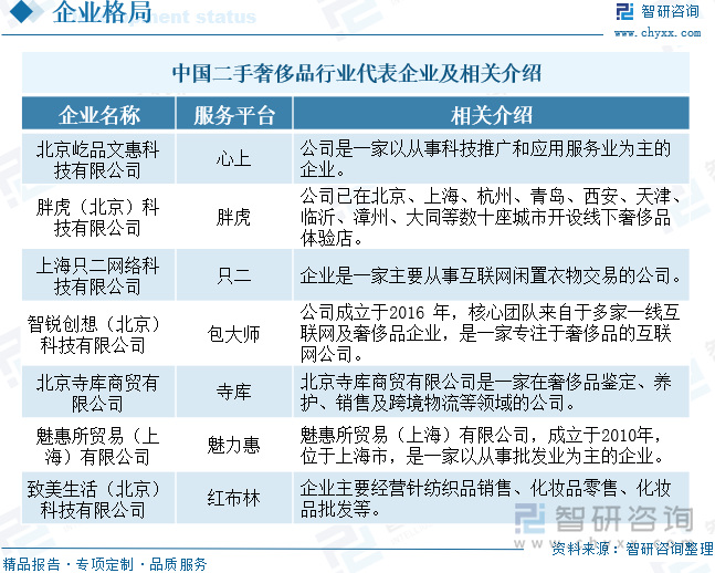 中国二手奢侈品行业代表企业及相关介绍