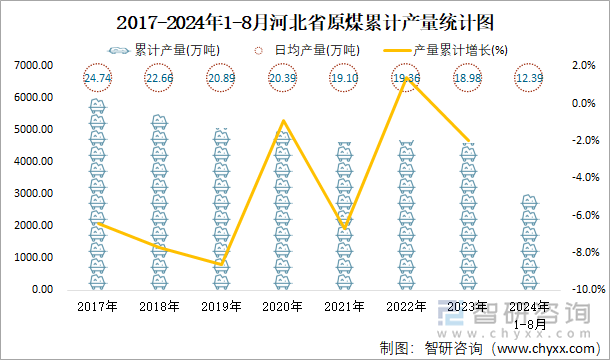 2017-2024年1-8月河北省原煤累计产量统计图