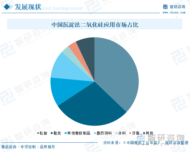 中国沉淀法二氧化硅应用市场占比