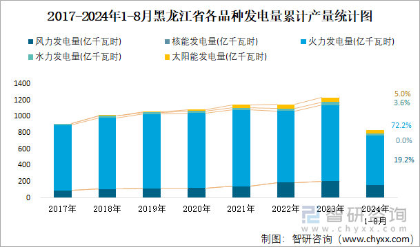 2017-2024年1-8月黑龙江省各品种发电量累计产量统计图