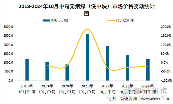 2018-2024年10月中旬无烟煤（洗中块）市场价格变动统计图