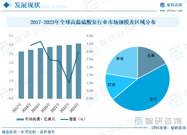 2017-2023年全球高温硫酸泵行业市场规模及区域分布