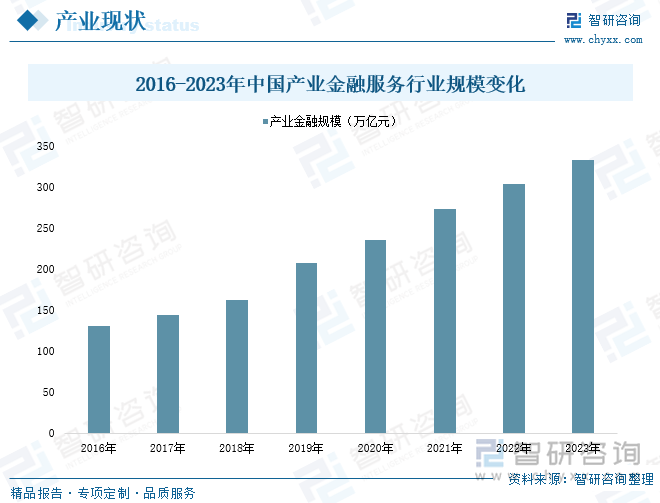 2016-2023年中國(guó)產(chǎn)業(yè)金融服務(wù)行業(yè)規(guī)模變化