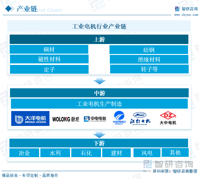 工业电机行业产业链 