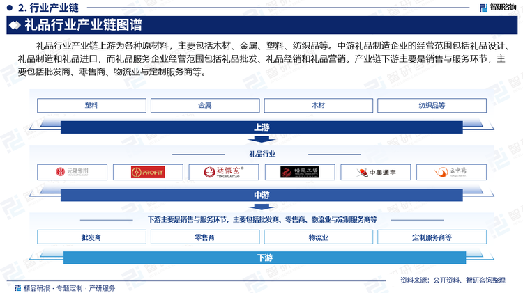 礼品行业产业链上游为各种原材料，主要包括木材、金属、塑料、纺织品等。中游礼品制造企业的经营范围包括礼品设计、礼品制造和礼品进口，而礼品服务企业经营范围包括礼品批发、礼品经销和礼品营销。产业链下游主要是销售与服务环节，主要包括批发商、零售商、物流业与定制服务商等。