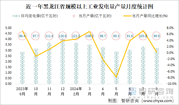 近一年黑龙江省规模以上工业发电量产量月度统计图