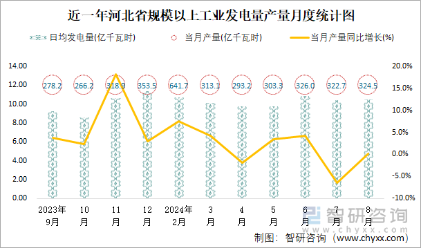 近一年河北省规模以上工业发电量产量月度统计图