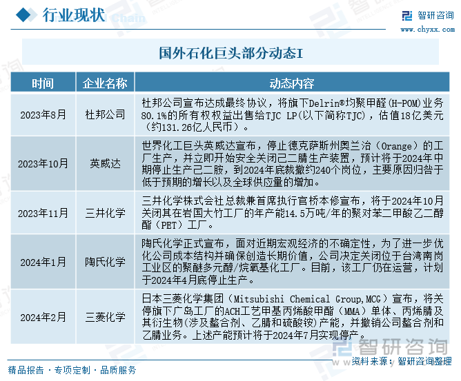 国外石化巨头部分动态I