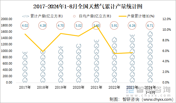 2017-2024年1-8月全國天然氣累計(jì)產(chǎn)量統(tǒng)計(jì)圖