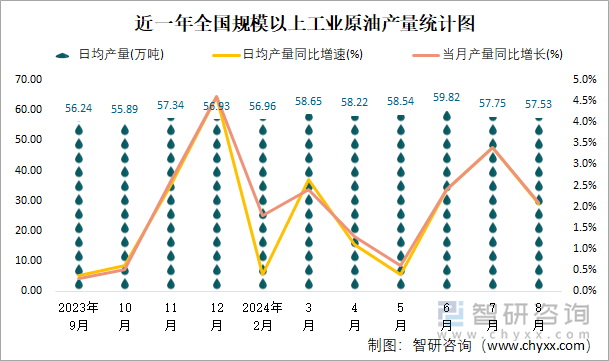 近一年全國規(guī)模以上工業(yè)原油產(chǎn)量統(tǒng)計(jì)圖