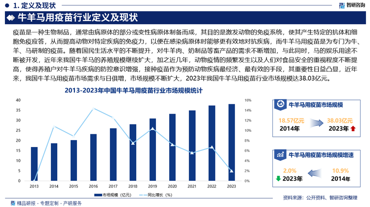 未来，我国牛羊马用疫苗市场新型产品将不断涌现，基因工程疫苗、亚单位疫苗、多联多价疫苗等新型疫苗将成为研发的重点方向，基因工程疫苗可以更精准地刺激免疫系统，产生更强的免疫保护，并且减少不良反应的风险；亚单位疫苗具有更高的安全性和特异性；多联多价疫苗可以减少接种次数，提高防疫效率。