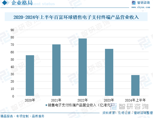 2020-2024年上半年百富环球销售电子支付终端产品营业收入