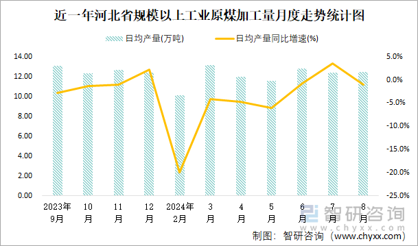 近一年河北省规模以上工业原煤加工量月度走势统计图