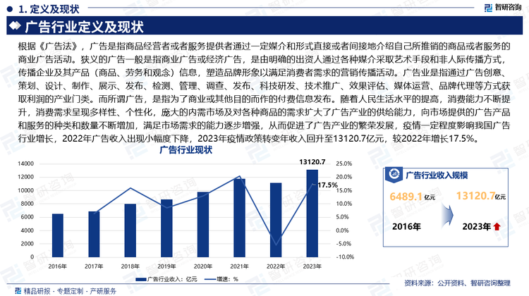 根据《广告法》，广告是指商品经营者或者服务提供者通过一定媒介和形式直接或者间接地介绍自己所推销的商品或者服务的商业广告活动。狭义的广告一般是指商业广告或经济广告，是由明确的出资人通过各种媒介采取艺术手段和非人际传播方式，传播企业及其产品（商品、劳务和观念）信息，塑造品牌形象以满足消费者需求的营销传播活动。广告业是指通过广告创意、策划、设计、制作、展示、发布、检测、管理、调查、发布、科技研发、技术推广、效果评估、媒体运营、品牌代理等方式获取利润的产业门类。而所谓广告，是指为了商业或其他目的而作的付费信息发布。随着人民生活水平的提高，消费能力不断提升，消费需求呈现多样性、个性化，庞大的内需市场及对各种商品的需求扩大了广告产业的供给能力，向市场提供的广告产品和服务的种类和数量不断增加，满足市场需求的能力逐步增强，从而促进了广告产业的繁荣发展，疫情一定程度影响我国广告行业增长，2022年广告收入出现小幅度下降，2023年疫情政策转变年收入回升至13120.7亿元，较2022年增长17.5%。