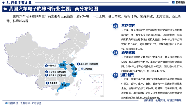 其中三花智控是一家全球领先的生产和研发制冷空调控件元件和零部件的厂商，有着30多年的历史经验，公司膨胀阀、电磁阀和换向阀在全球市场占据较大份额。2024年上半年公司营收136.8亿元，同比增长9.16%，归属净利润为15.15亿元，同比增长8.59%。盾安环境作为全球制冷元器件行业龙头企业，是全球多家知名空调厂商的战略合作伙伴，主要产品产销量均位居全球前列。2024年上半年公司营收63.46亿元，同比增长13.87%，归属净利润为4.74亿元，同比增长44.02%。浙江新劲是一家集汽车空调自控元件和新能源汽车热管理零部件研发、设计、生产、销售、服务为一体的国家高新技术企业。主导的产品热力膨胀阀、电磁阀、电子膨胀阀，电磁膨胀阀，单向阀等已成为全球主要新能源汽车热管理智控元件的供应商和解决方案的服务商。