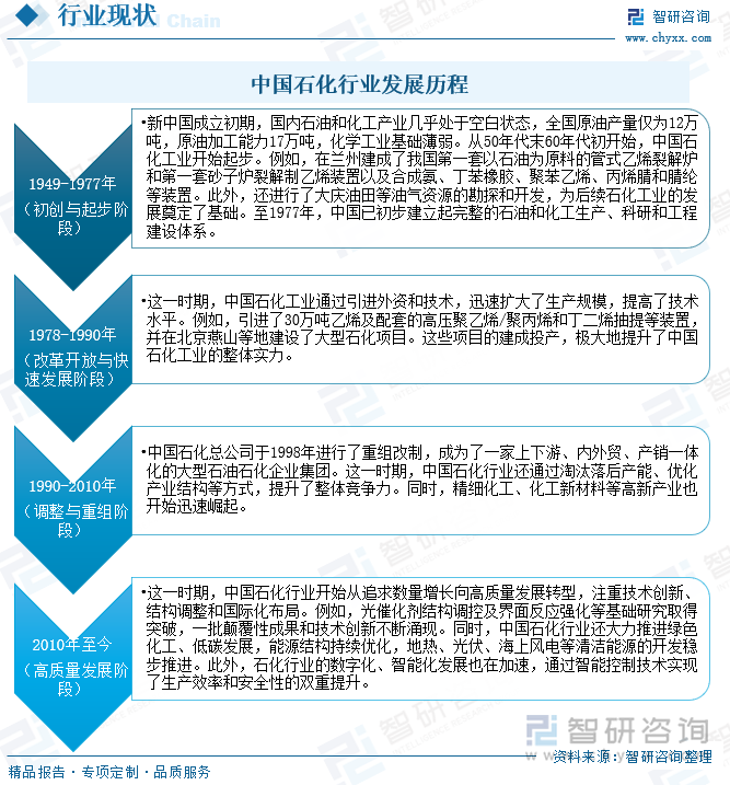 中国石化行业发展历程