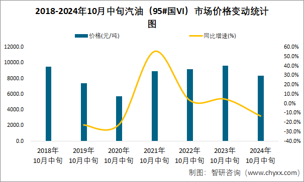 2018-2024年10月中旬汽油（95#国VI）市场价格变动统计图