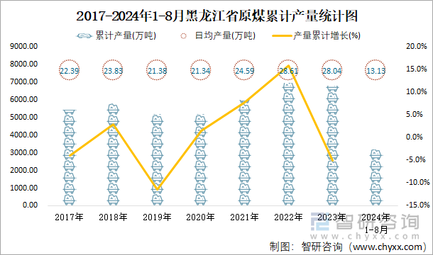 2017-2024年1-8月黑龙江省原煤累计产量统计图