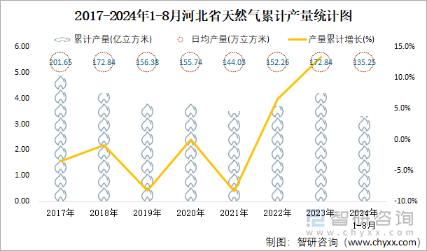 2017-2024年1-8月河北省天然气累计产量统计图