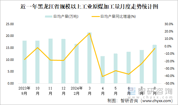 近一年黑龙江省规模以上工业原煤加工量月度走势统计图