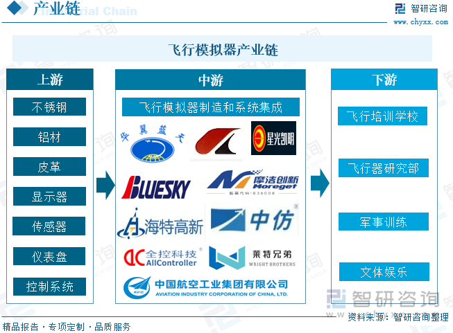 飞行模拟器产业链