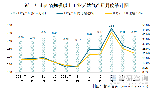 近一年山西省规模以上工业天然气产量月度统计图