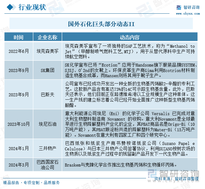 国外石化巨头部分动态II