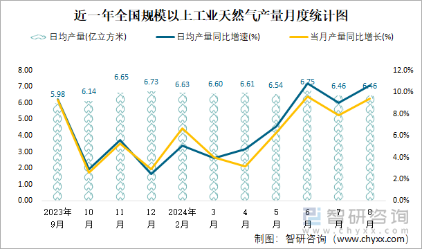 近一年全國規(guī)模以上工業(yè)天然氣產(chǎn)量月度統(tǒng)計(jì)圖