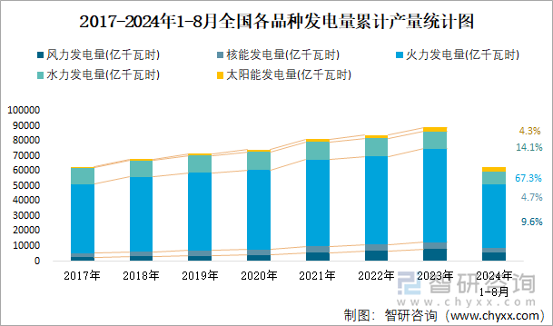 2017-2024年1-8月全國各品種發(fā)電量累計(jì)產(chǎn)量統(tǒng)計(jì)圖